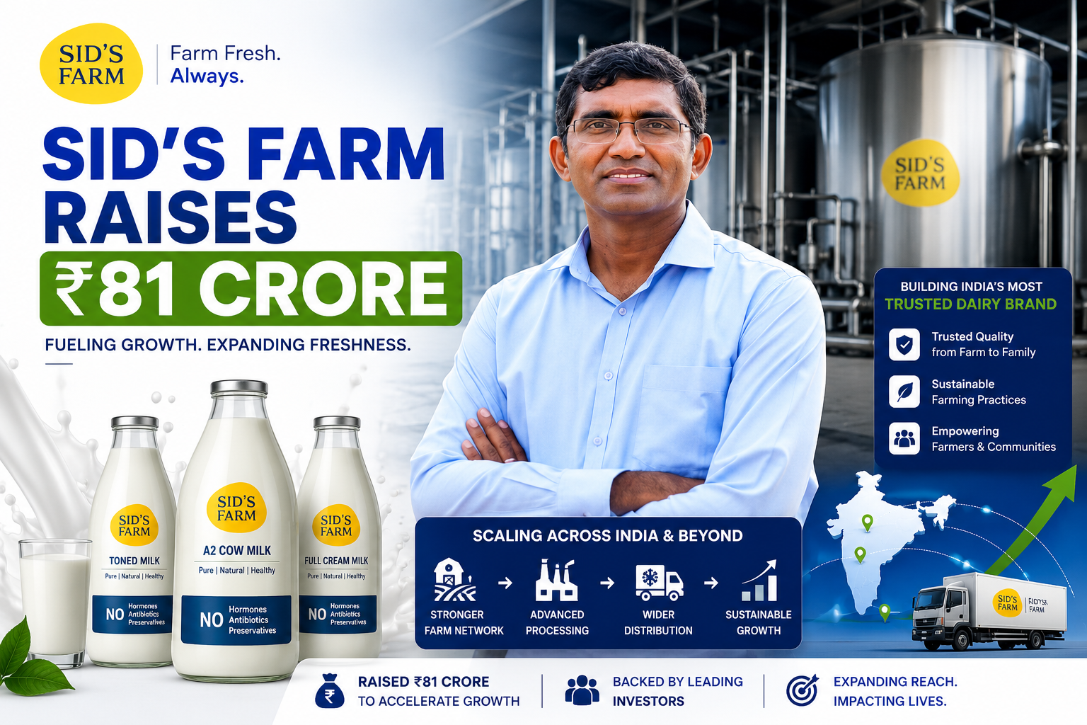 Sid’s Farm Raises ₹81 Crore to Expand Premium Dairy Footprint